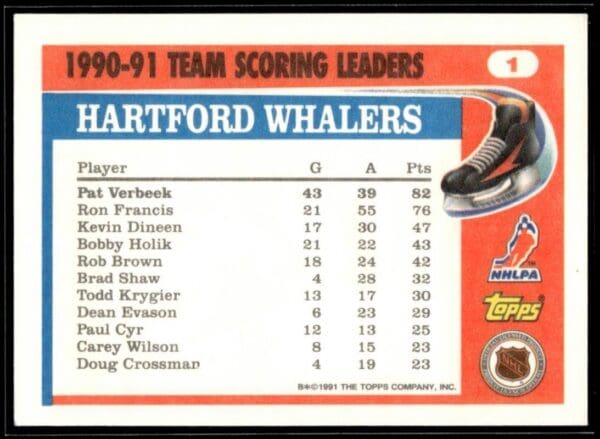 _10 1991 Topps Team Scoring Leaders Hartford Whalers #1 Pat Verbeek