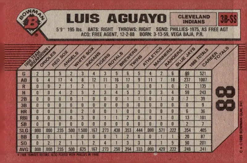 1989 Bowman #88 Luis Aguayo (back)